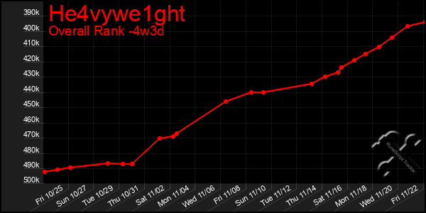 Last 31 Days Graph of He4vywe1ght