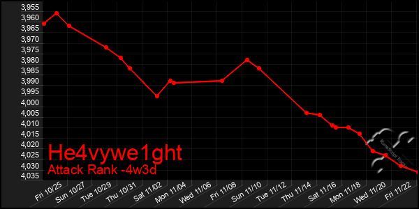 Last 31 Days Graph of He4vywe1ght