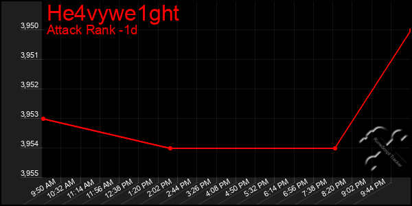 Last 24 Hours Graph of He4vywe1ght