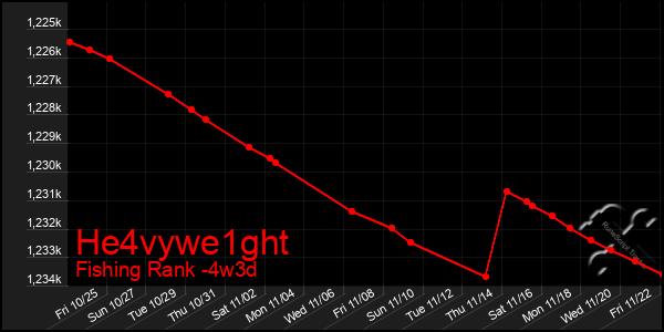 Last 31 Days Graph of He4vywe1ght