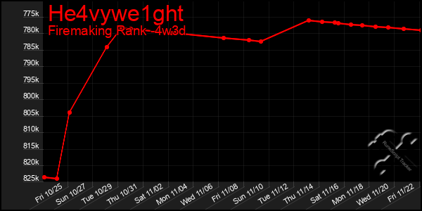 Last 31 Days Graph of He4vywe1ght