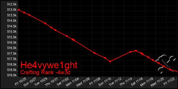 Last 31 Days Graph of He4vywe1ght