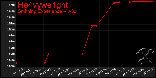 Last 31 Days Graph of He4vywe1ght