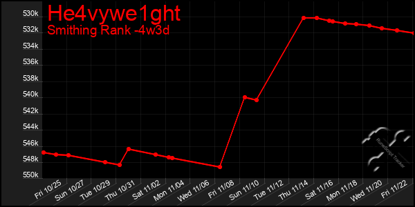 Last 31 Days Graph of He4vywe1ght