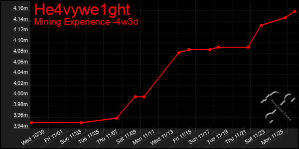 Last 31 Days Graph of He4vywe1ght