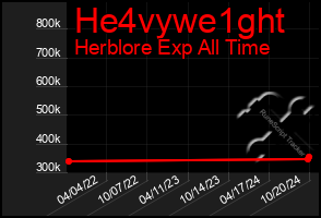 Total Graph of He4vywe1ght