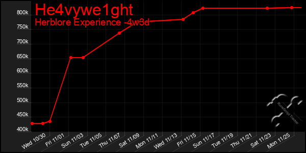 Last 31 Days Graph of He4vywe1ght