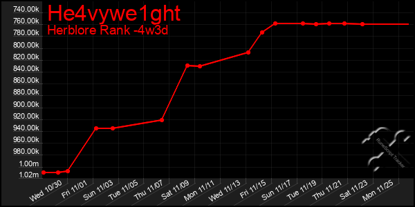 Last 31 Days Graph of He4vywe1ght