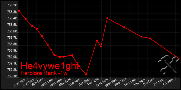 Last 7 Days Graph of He4vywe1ght