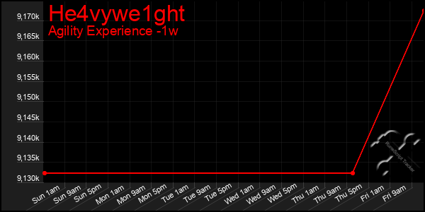 Last 7 Days Graph of He4vywe1ght