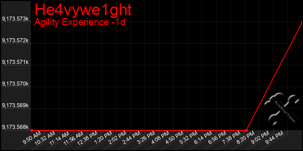 Last 24 Hours Graph of He4vywe1ght