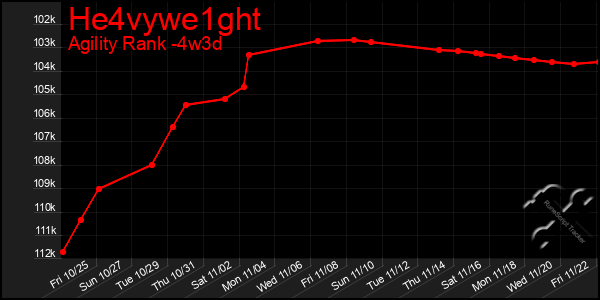 Last 31 Days Graph of He4vywe1ght