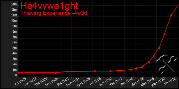 Last 31 Days Graph of He4vywe1ght