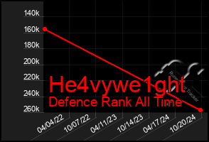 Total Graph of He4vywe1ght