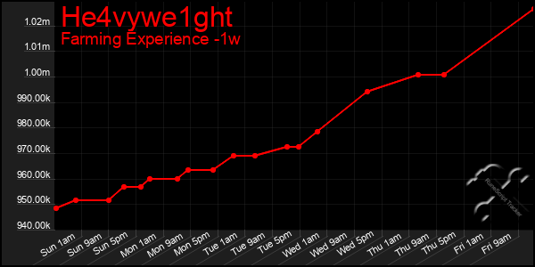 Last 7 Days Graph of He4vywe1ght