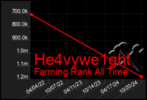 Total Graph of He4vywe1ght