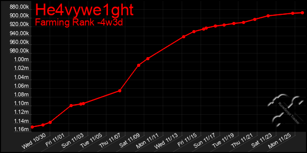 Last 31 Days Graph of He4vywe1ght