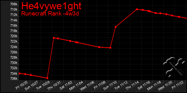 Last 31 Days Graph of He4vywe1ght