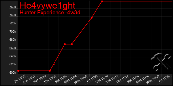 Last 31 Days Graph of He4vywe1ght