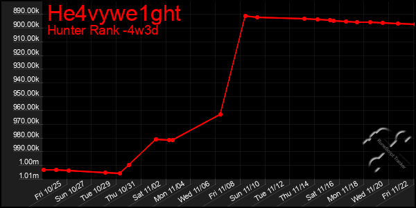 Last 31 Days Graph of He4vywe1ght