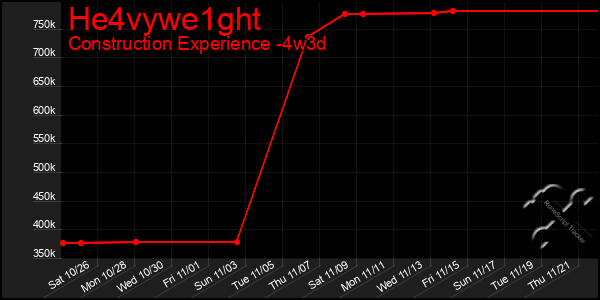 Last 31 Days Graph of He4vywe1ght