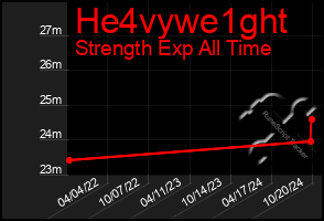 Total Graph of He4vywe1ght