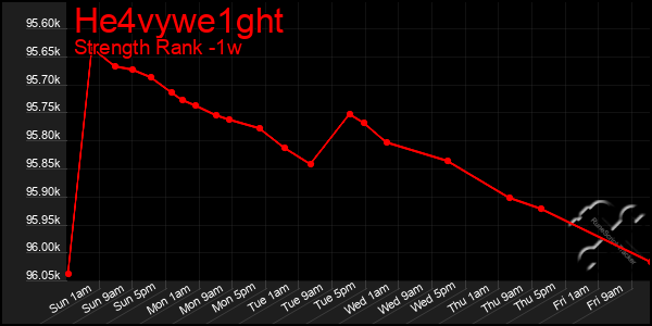 Last 7 Days Graph of He4vywe1ght