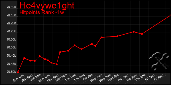 Last 7 Days Graph of He4vywe1ght