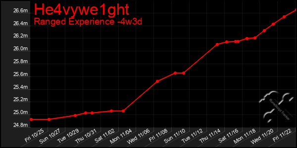 Last 31 Days Graph of He4vywe1ght