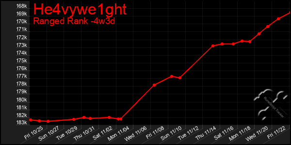 Last 31 Days Graph of He4vywe1ght