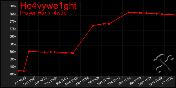 Last 31 Days Graph of He4vywe1ght