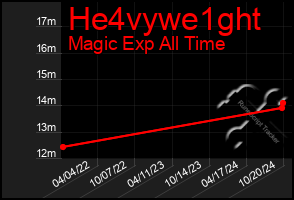 Total Graph of He4vywe1ght