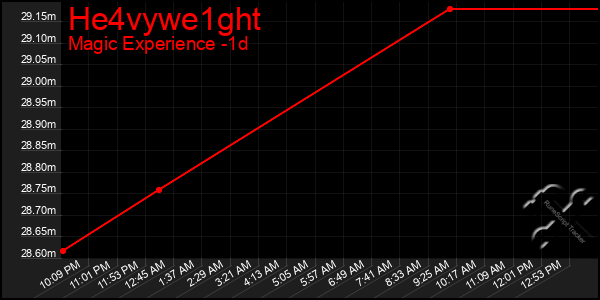 Last 24 Hours Graph of He4vywe1ght