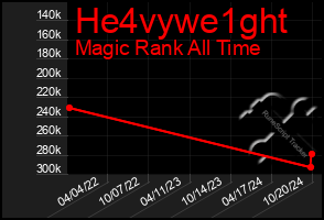 Total Graph of He4vywe1ght