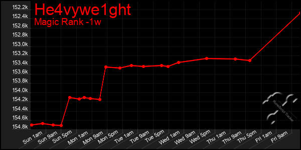 Last 7 Days Graph of He4vywe1ght