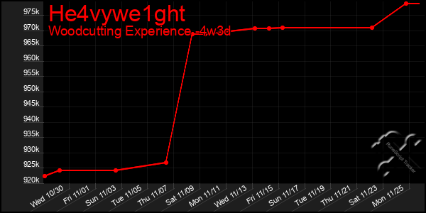 Last 31 Days Graph of He4vywe1ght