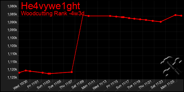 Last 31 Days Graph of He4vywe1ght