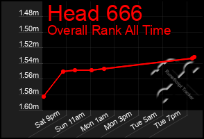 Total Graph of Head 666