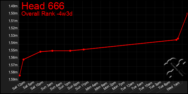 Last 31 Days Graph of Head 666