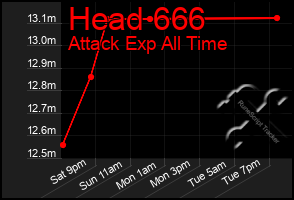 Total Graph of Head 666