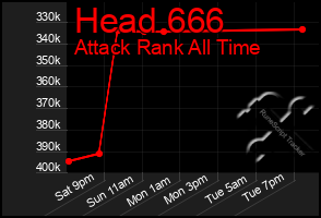 Total Graph of Head 666