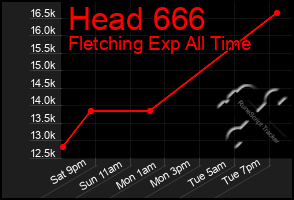 Total Graph of Head 666