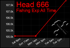 Total Graph of Head 666