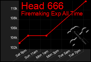 Total Graph of Head 666