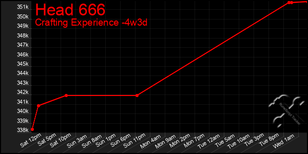 Last 31 Days Graph of Head 666