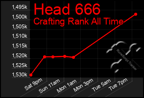 Total Graph of Head 666