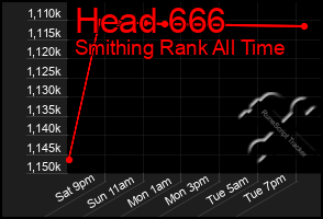 Total Graph of Head 666