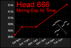 Total Graph of Head 666