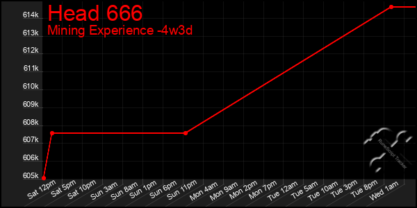 Last 31 Days Graph of Head 666