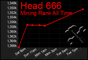 Total Graph of Head 666